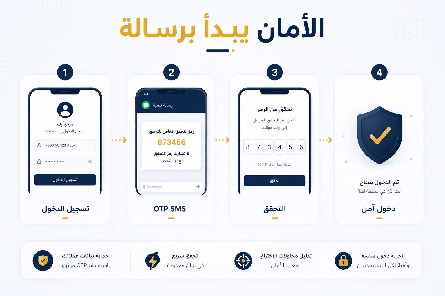Four steps to authenticate access 