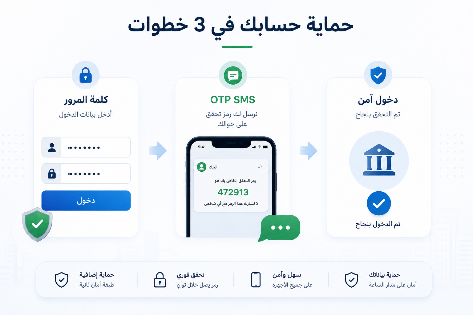 حماية الحسابات البنكية باستخدام رسائل OTP
