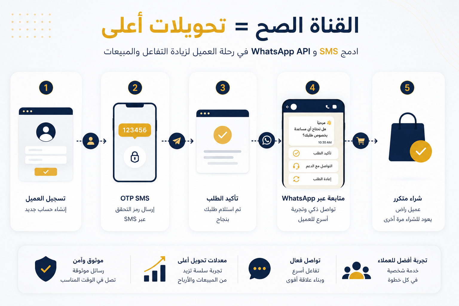 دمج WhatsApp API وSMS للشركات