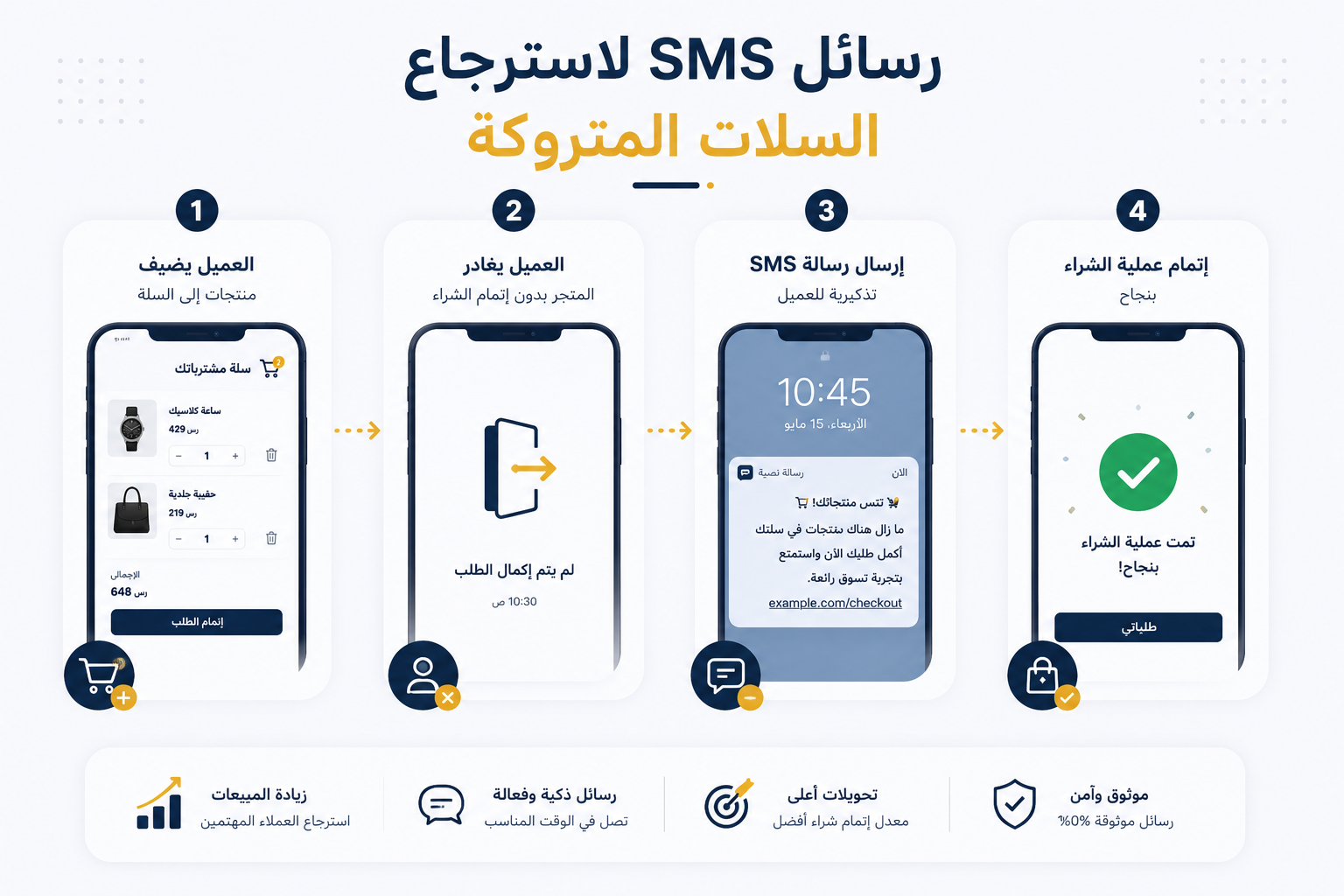 أفضل وقت لإرسال رسائل استرجاع السلات المتروكة