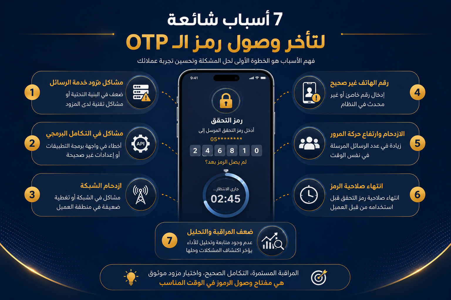 لماذا تتأخر رسائل OTP؟ 7 أسباب تؤثر على تجربة العملاء وكيف تتجنبها 2 لماذا تتأخر رسائل OTP؟ 7 أسباب