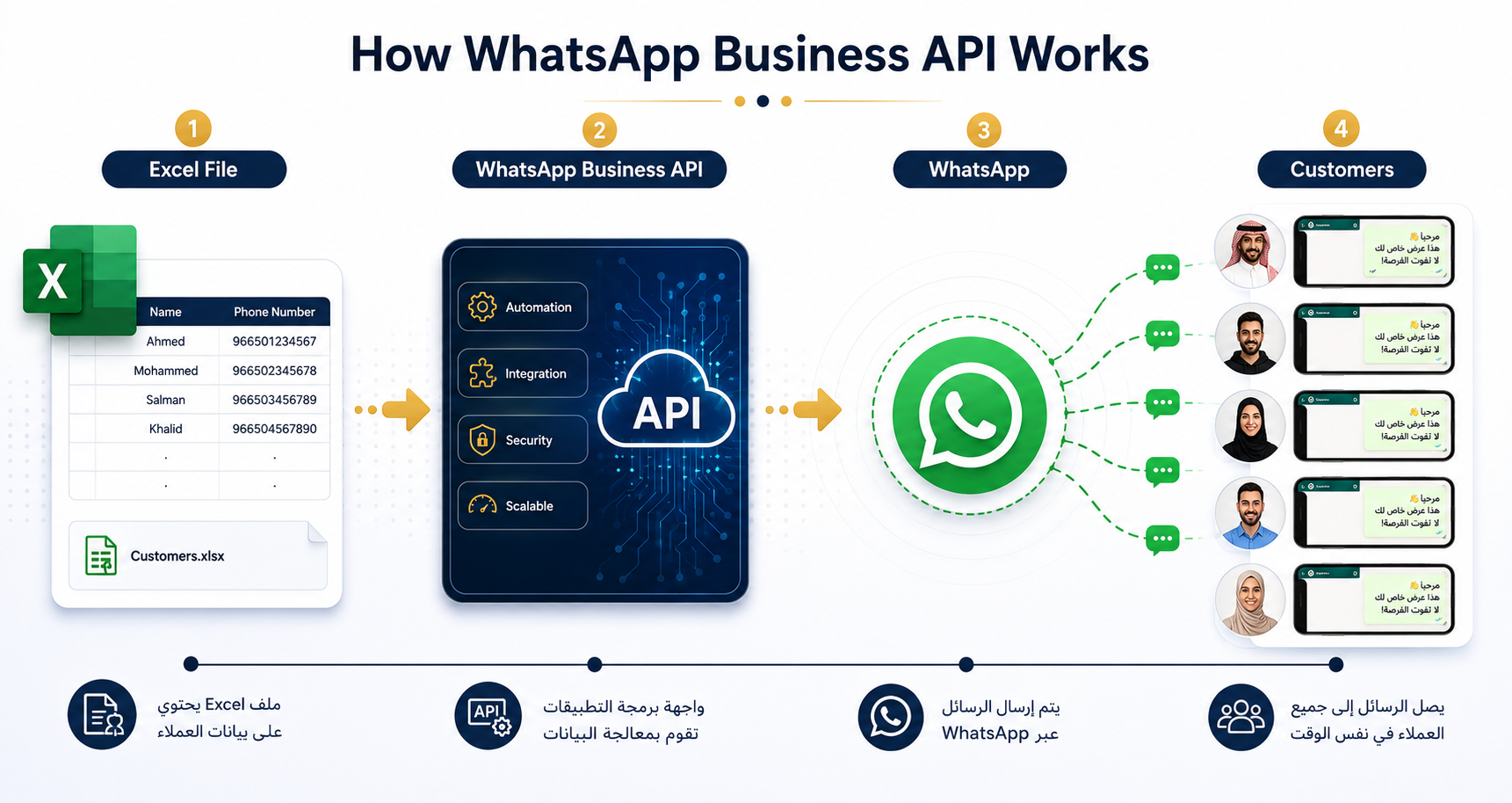 WhatsApp Business API للإرسال الجماعي للرسائل