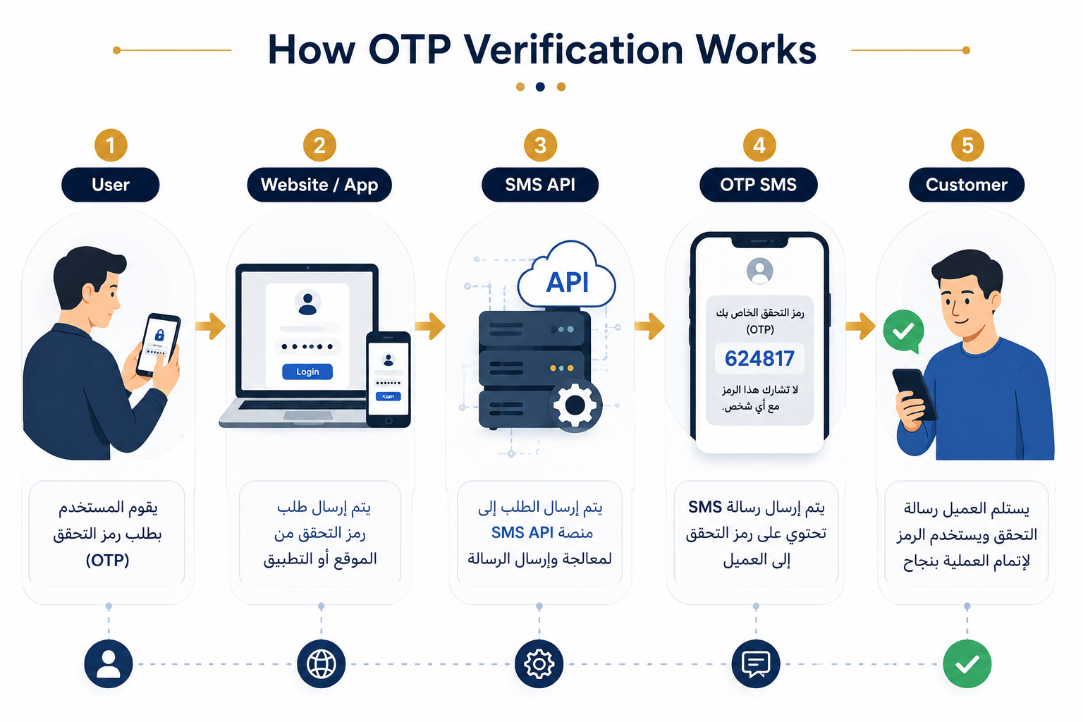 كيفية عمل رسائل OTP عبر SMS API 