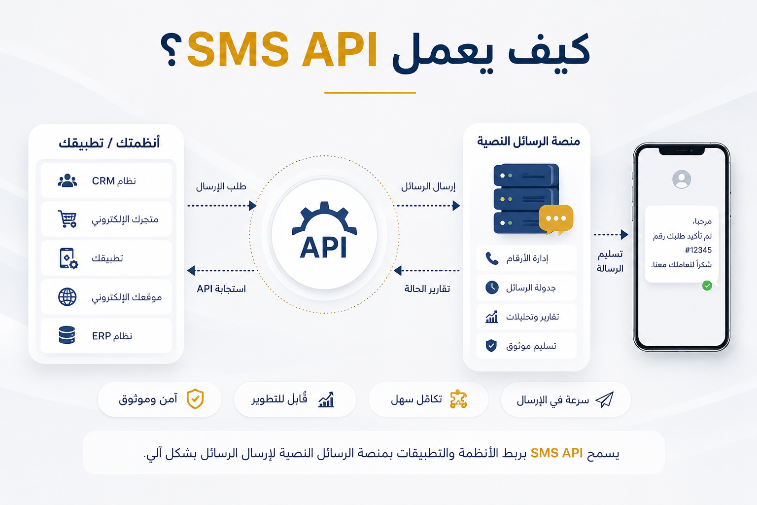 SMS API في السعودية: الدليل الكامل للشركات والمطورين 1 SMS API في السعودية