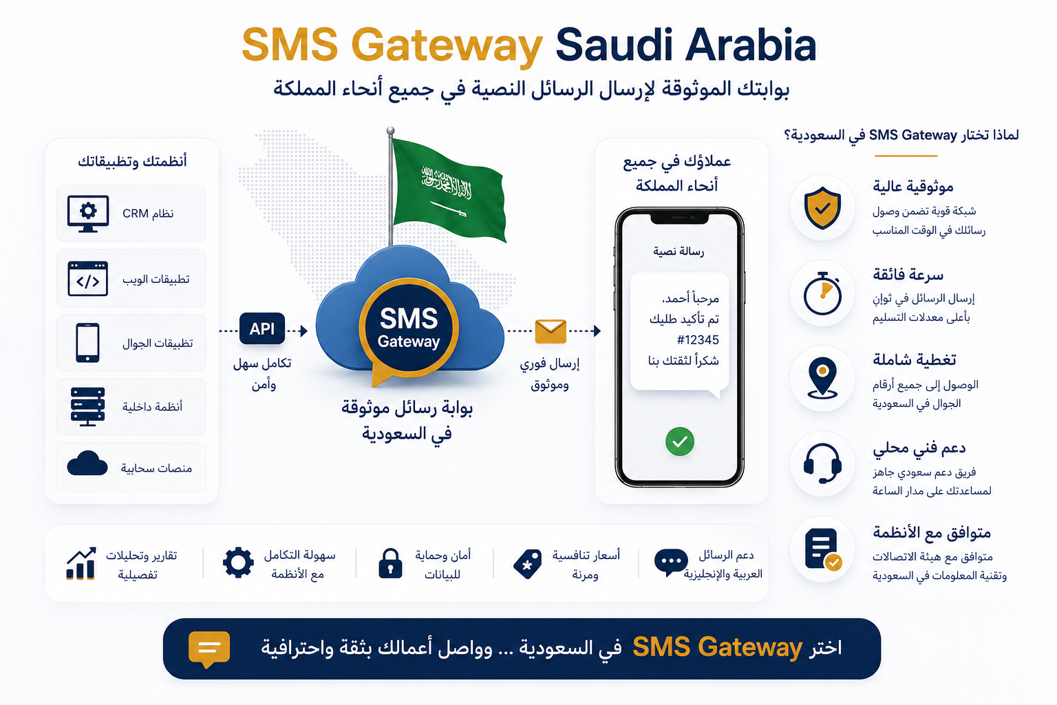 SMS API في السعودية: الدليل الكامل للشركات والمطورين 3 ٍSMS Gateway Saudi Arabia